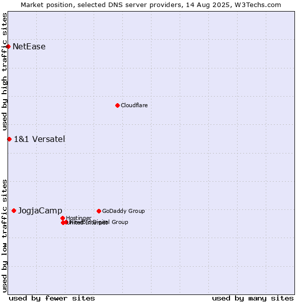 Market position of JogjaCamp vs. 1&1 Versatel vs. NetEase