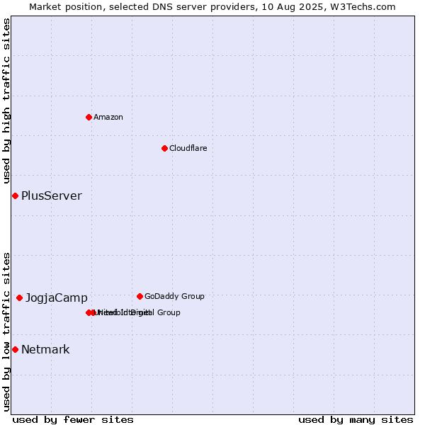 Market position of JogjaCamp vs. PlusServer vs. Netmark
