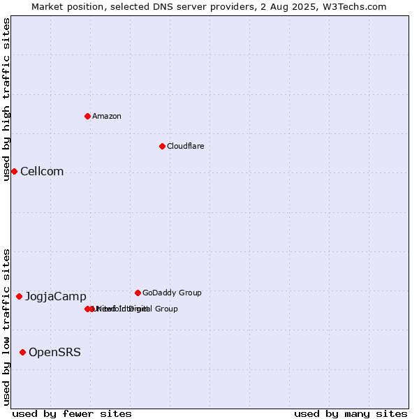 Market position of OpenSRS vs. JogjaCamp vs. Cellcom