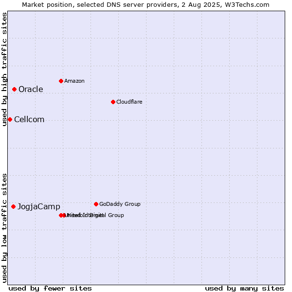 Market position of Oracle vs. JogjaCamp vs. Cellcom