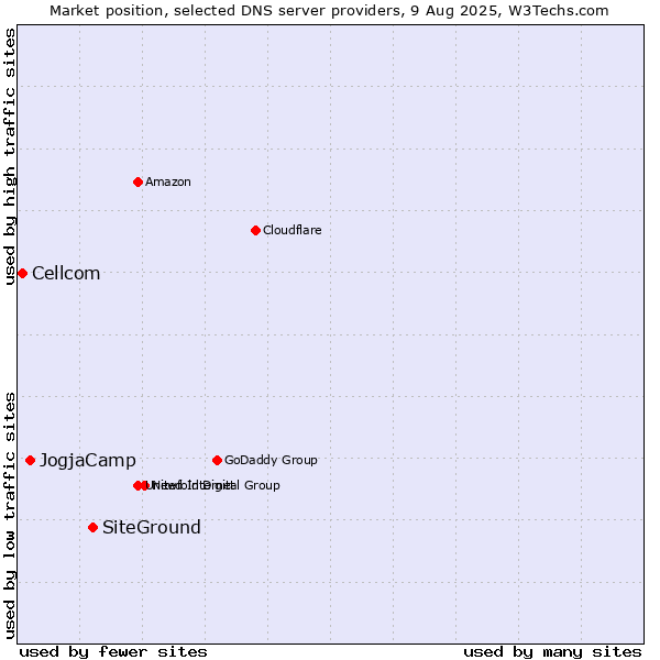 Market position of SiteGround vs. JogjaCamp vs. Cellcom