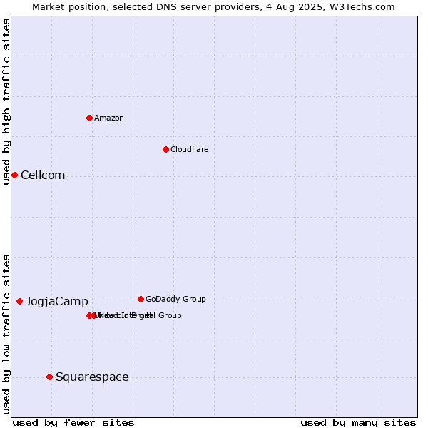 Market position of Squarespace vs. JogjaCamp vs. Cellcom