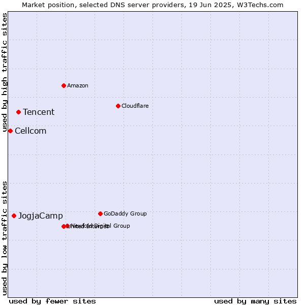 Market position of Tencent vs. JogjaCamp vs. Cellcom