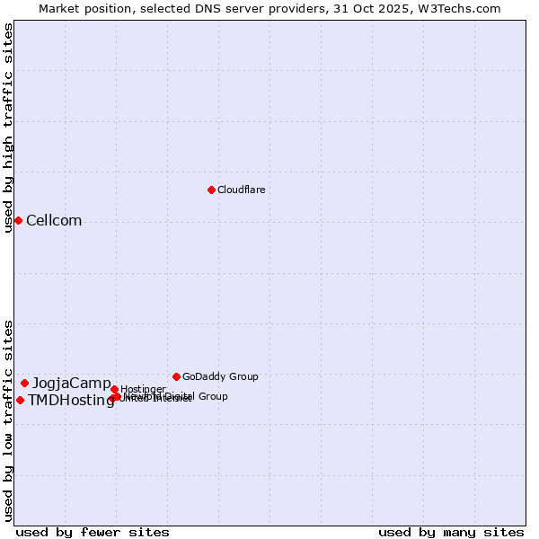 Market position of JogjaCamp vs. TMDHosting vs. Cellcom