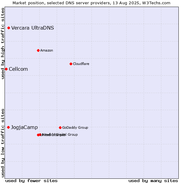 Market position of Vercara UltraDNS vs. JogjaCamp vs. Cellcom