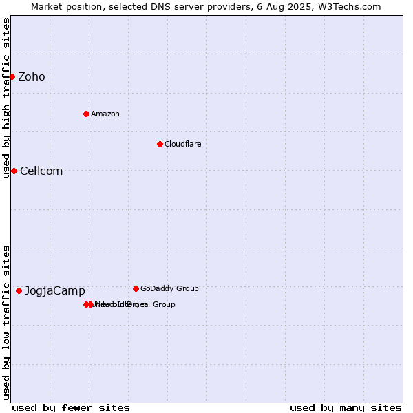 Market position of JogjaCamp vs. Cellcom vs. Zoho