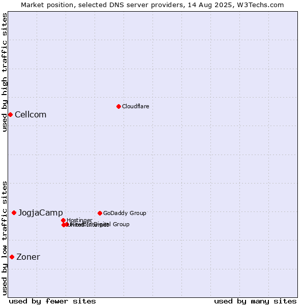 Market position of JogjaCamp vs. Zoner vs. Cellcom