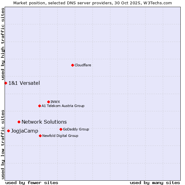 Market position of Network Solutions vs. JogjaCamp vs. 1&1 Versatel