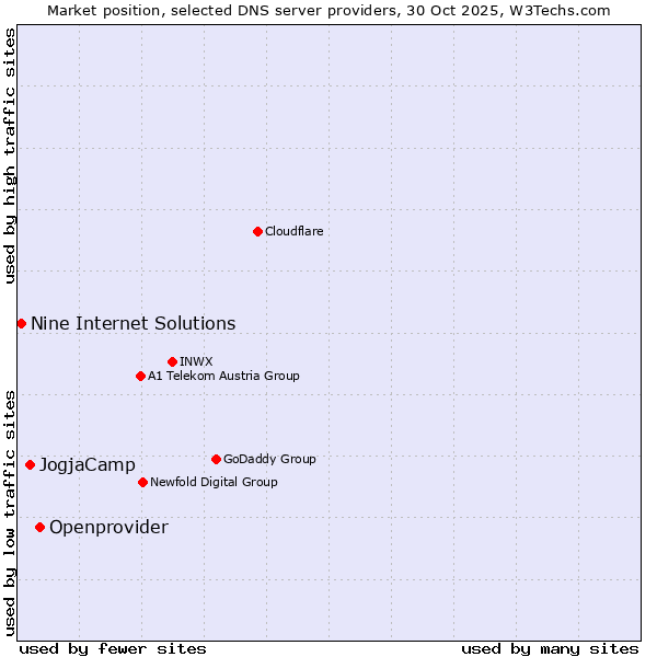 Market position of Openprovider vs. JogjaCamp vs. Nine Internet Solutions