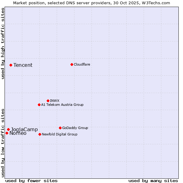 Market position of Tencent vs. JogjaCamp vs. Nomeo