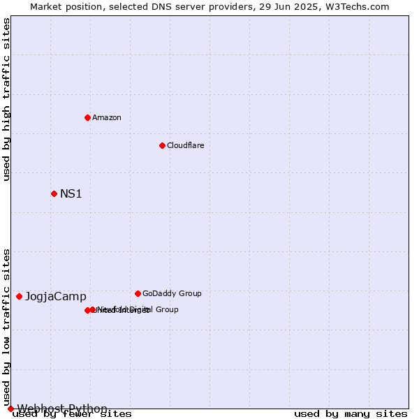 Market position of NS1 vs. JogjaCamp vs. Webhost Python
