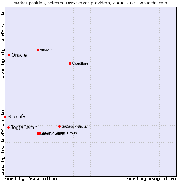 Market position of Oracle vs. JogjaCamp vs. Shopify