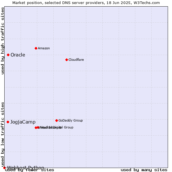 Market position of Oracle vs. JogjaCamp vs. Webhost Python