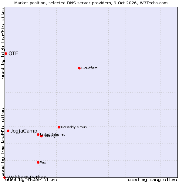 Market position of JogjaCamp vs. OTE vs. Webhost Python