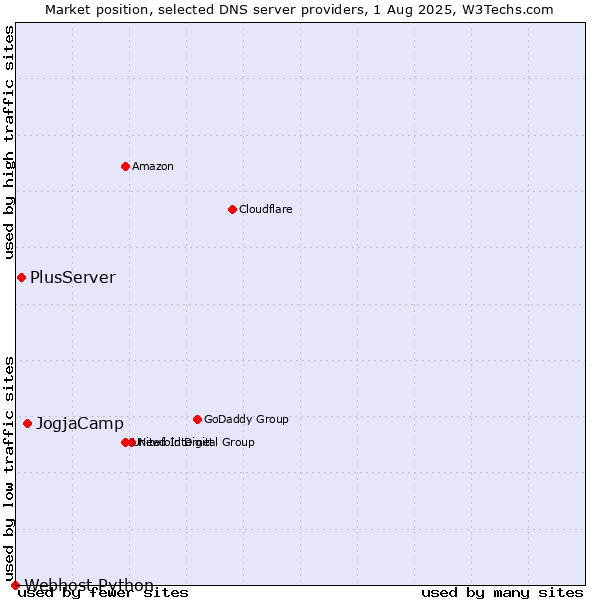 Market position of JogjaCamp vs. PlusServer vs. Webhost Python