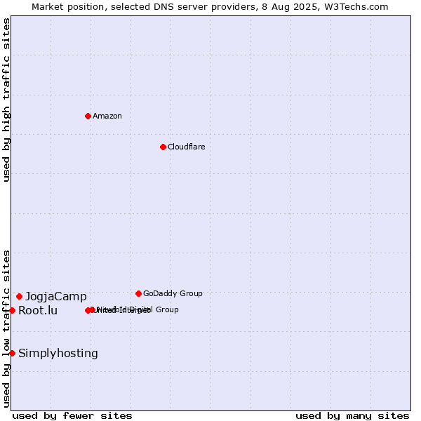 Market position of JogjaCamp vs. Simplyhosting vs. Root.lu