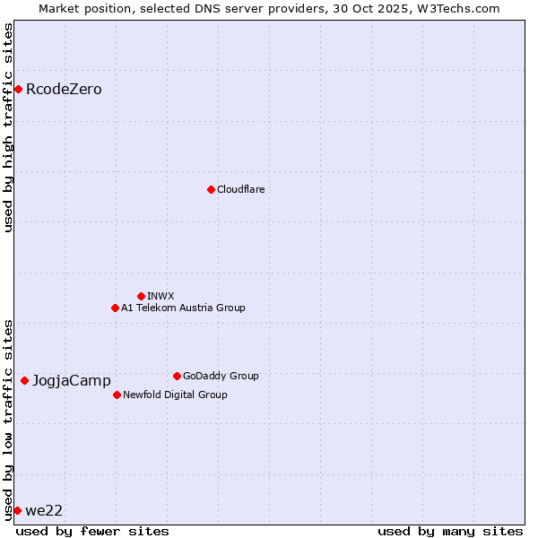 Market position of JogjaCamp vs. RcodeZero vs. we22