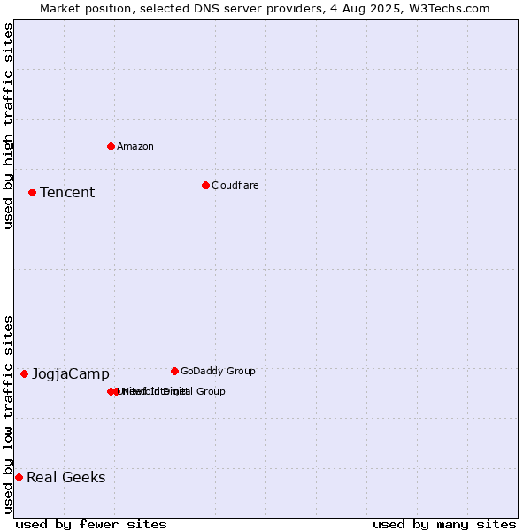 Market position of Tencent vs. JogjaCamp vs. Real Geeks