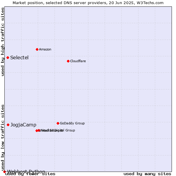 Market position of JogjaCamp vs. Selectel vs. Webhost Python
