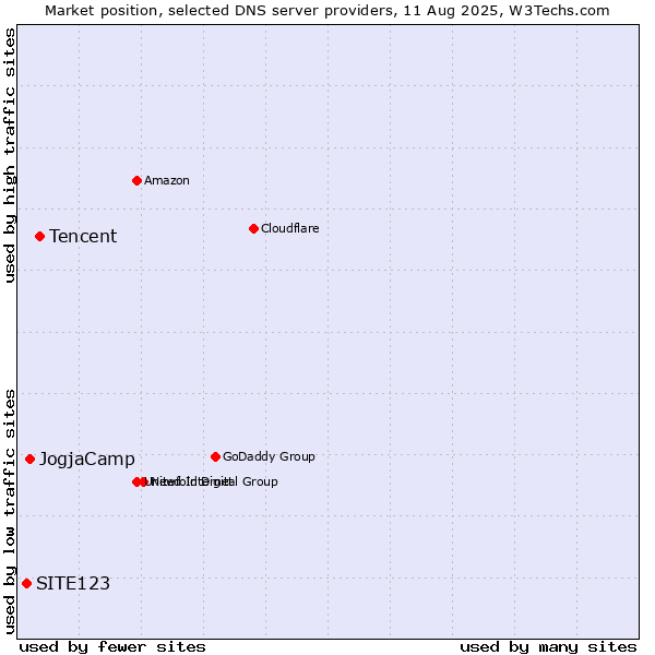 Market position of Tencent vs. JogjaCamp vs. SITE123