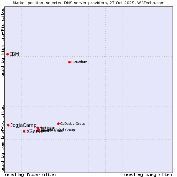 Market position of XServer vs. JogjaCamp vs. IBM