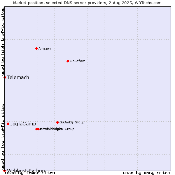 Market position of JogjaCamp vs. Telemach vs. Webhost Python