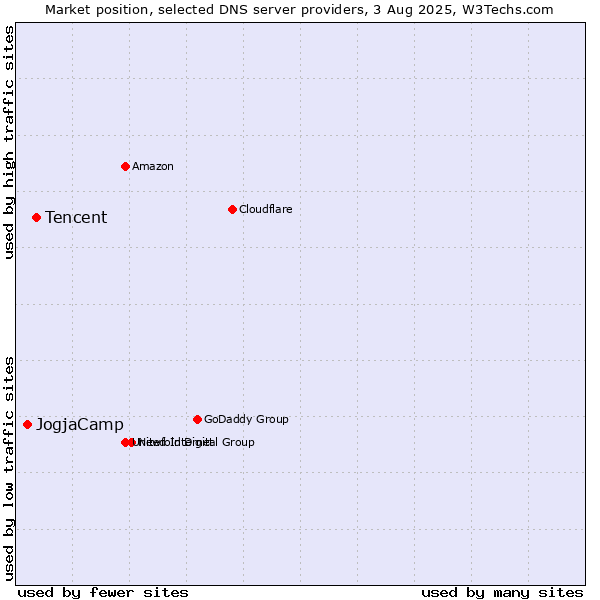 Market position of Tencent vs. JogjaCamp
