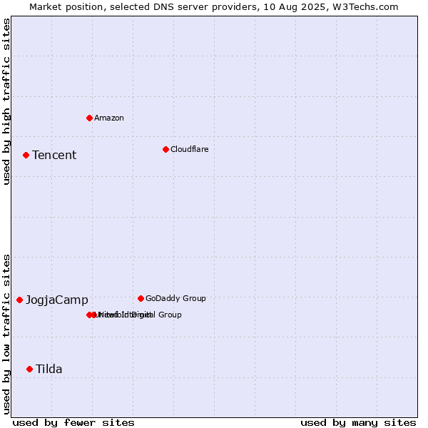 Market position of Tilda vs. Tencent vs. JogjaCamp