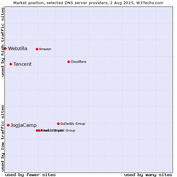 Market position of Tencent vs. JogjaCamp vs. Webzilla