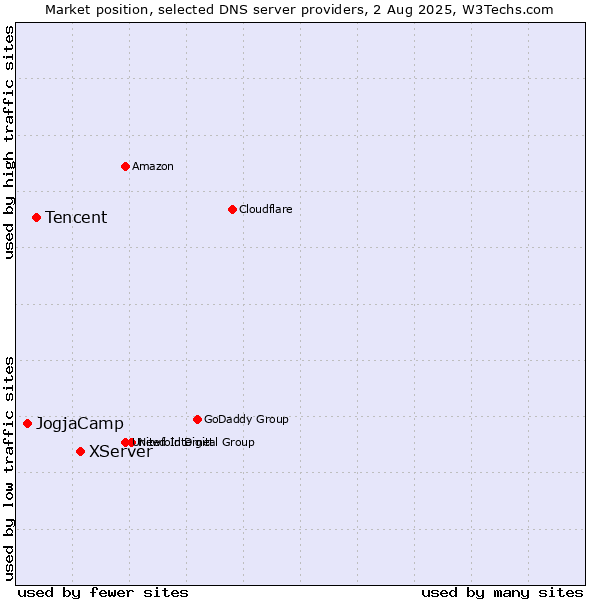 Market position of XServer vs. Tencent vs. JogjaCamp