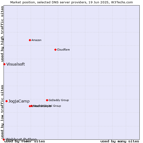 Market position of JogjaCamp vs. Visualsoft vs. Webhost Python