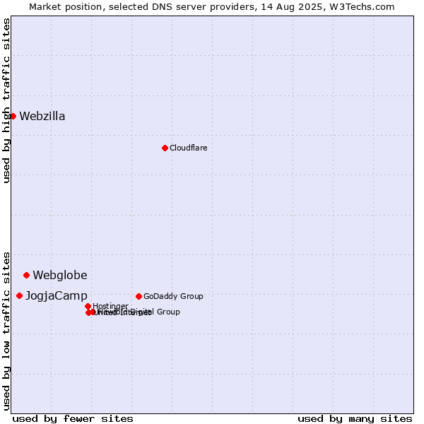 Market position of Webglobe vs. JogjaCamp vs. Webzilla