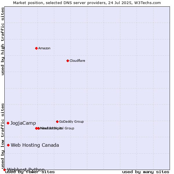 Market position of Web Hosting Canada vs. JogjaCamp vs. Webhost Python