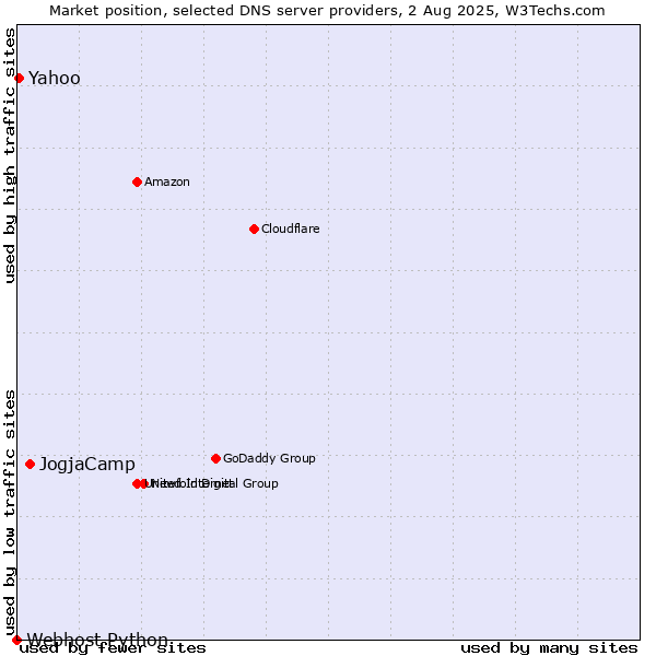 Market position of JogjaCamp vs. Yahoo vs. Webhost Python
