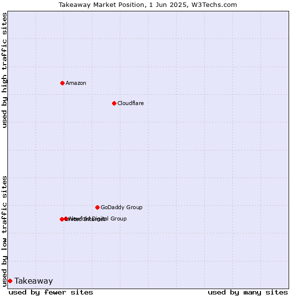 Market position of Takeaway