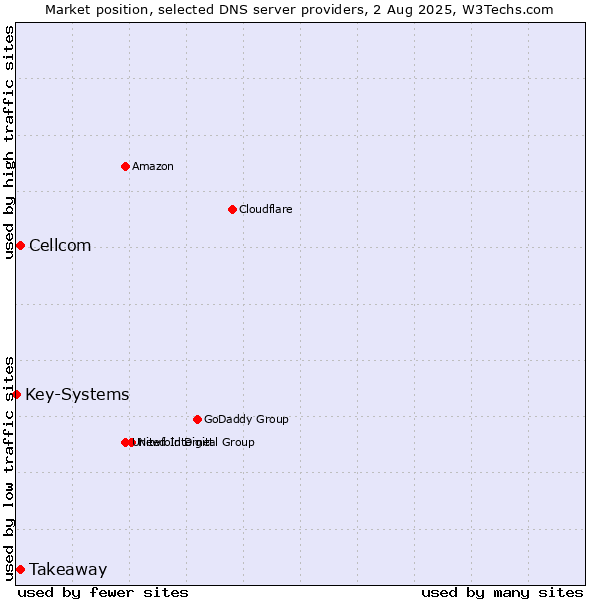 Market position of Takeaway vs. Cellcom vs. Key-Systems