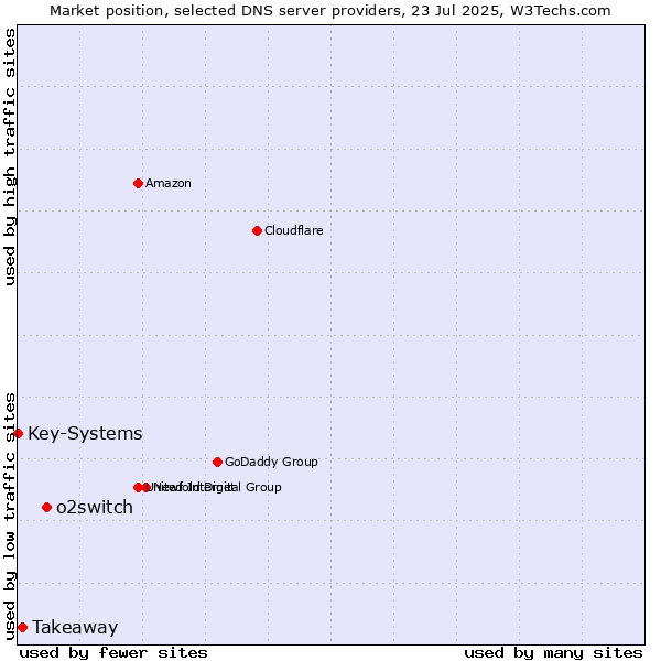 Market position of o2switch vs. Takeaway vs. Key-Systems