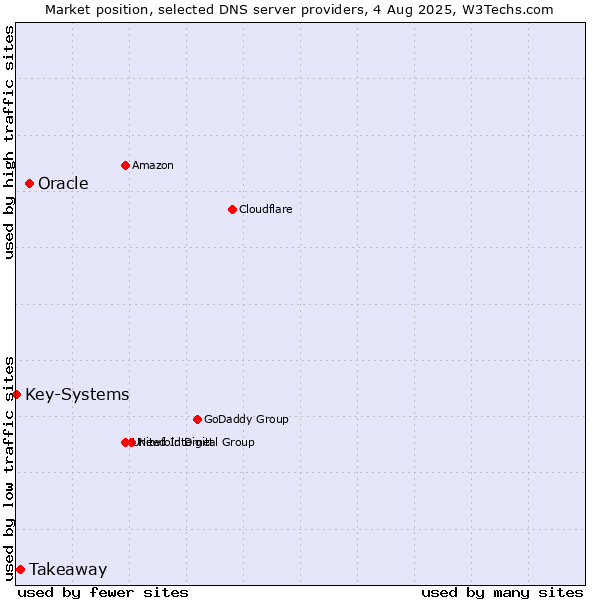 Market position of Oracle vs. Takeaway vs. Key-Systems