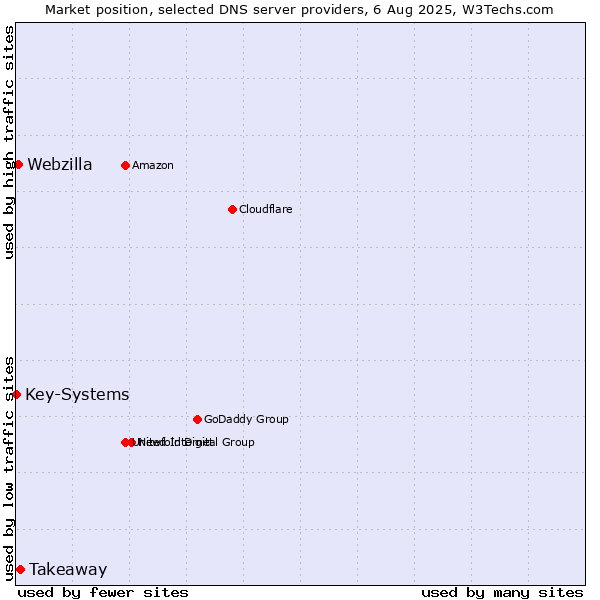 Market position of Takeaway vs. Webzilla vs. Key-Systems