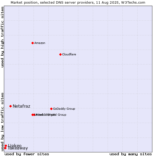 Market position of Netafraz vs. Linkeo vs. Takeaway