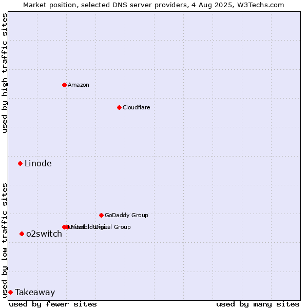 Market position of o2switch vs. Linode vs. Takeaway