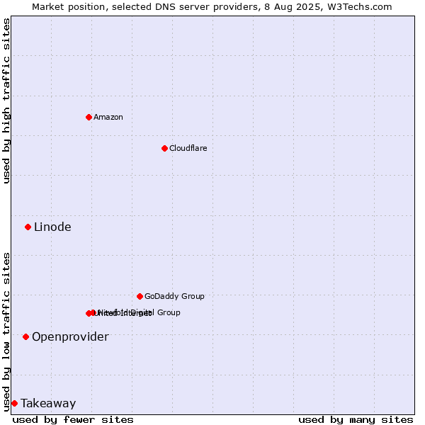 Market position of Linode vs. Openprovider vs. Takeaway