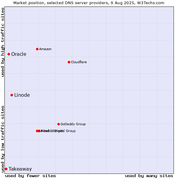 Market position of Linode vs. Oracle vs. Takeaway