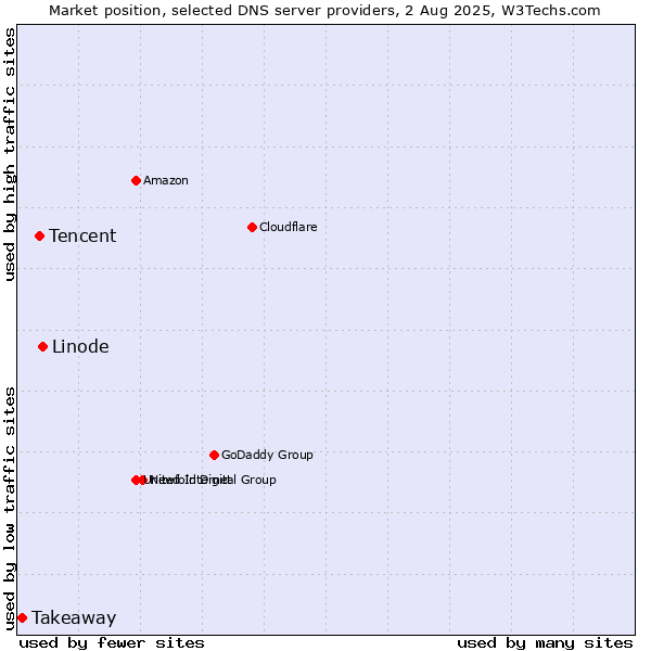 Market position of Linode vs. Tencent vs. Takeaway