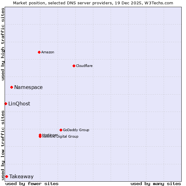 Market position of Namespace vs. Takeaway vs. LinQhost