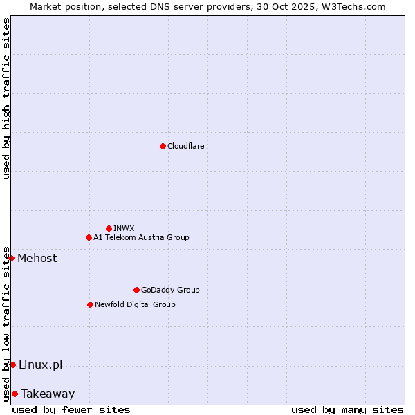 Market position of Takeaway vs. Linux.pl vs. Mehost