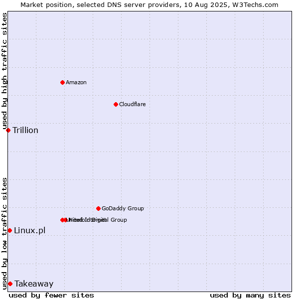 Market position of Takeaway vs. Linux.pl vs. Trillion