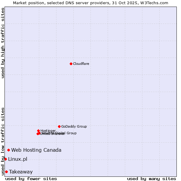 Market position of Web Hosting Canada vs. Takeaway vs. Linux.pl