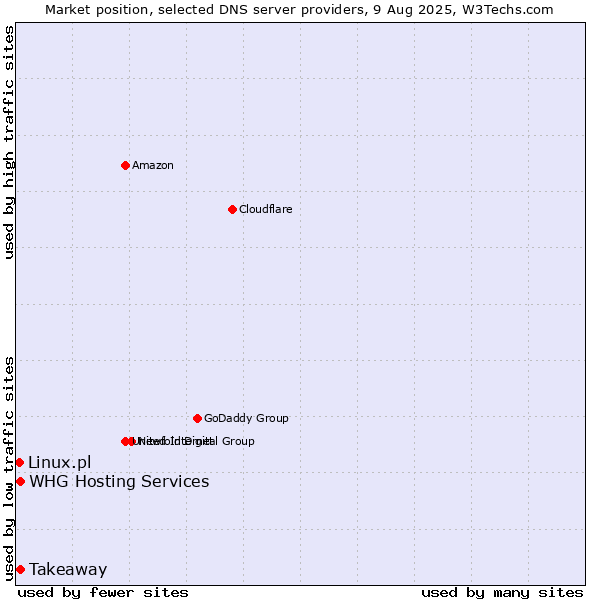 Market position of Takeaway vs. WHG Hosting Services vs. Linux.pl