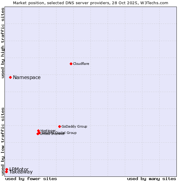 Market position of Namespace vs. LPMotor vs. Takeaway